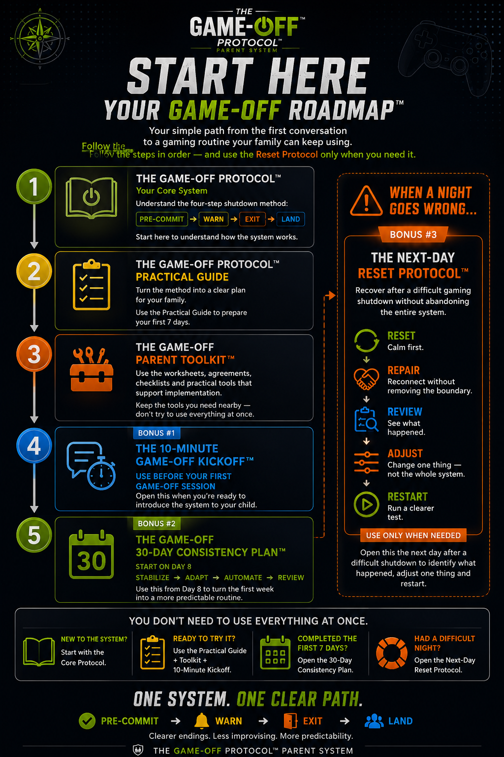 Start Here: Your Game-Off Roadmap — the five steps of the system and the Next-Day Reset Protocol